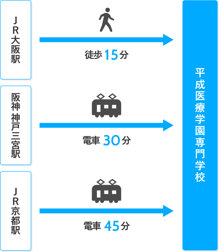 JR大阪駅 徒歩15分 阪神神戸三宮駅 電車30分 JR京都駅 電車45分 平成医療学園専門学校